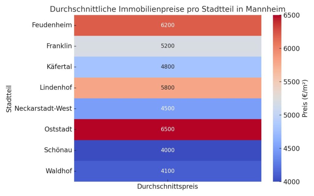 Die Heatmap zeigt die durchschnittlichen Immobilienpreise (in Euro pro Quadratmeter) für verschiedene Stadtteile in Mannheim.