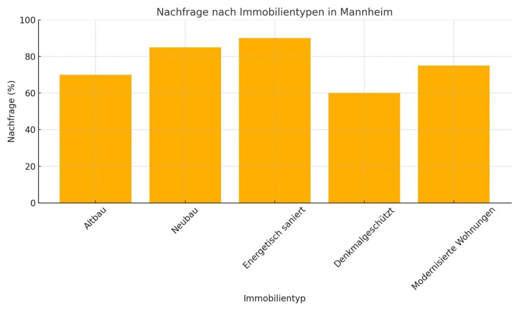 Das Diagramm veranschaulicht die prozentuale Nachfrage nach verschiedenen Immobilientypen in Mannheim.